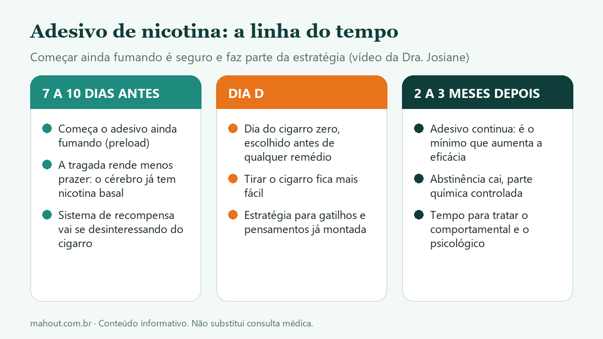Infográfico: linha do tempo do adesivo de nicotina, do preload 7 a 10 dias antes do Dia D até os 2 a 3 meses de manutenção